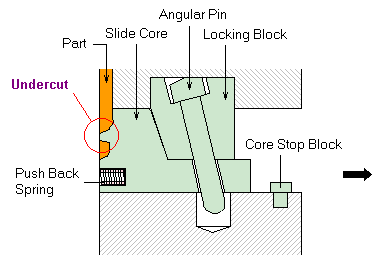 không góc thoát khuôn
